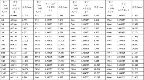 20mm多少寸|转换 毫米 自 英寸 (mm → in)